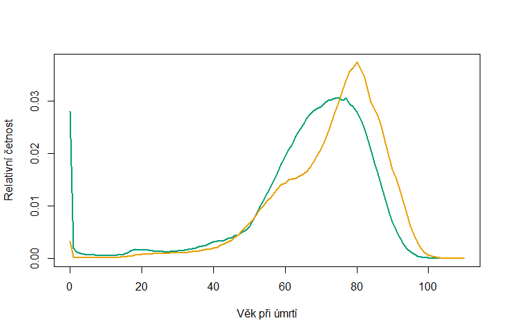Soubor:Umrti 1960 2000.png