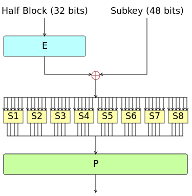 Soubor:Data Encription Standard Flow Diagram.svg.png