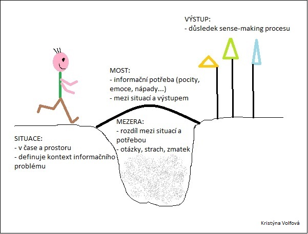 Soubor:Sense-making model.jpg