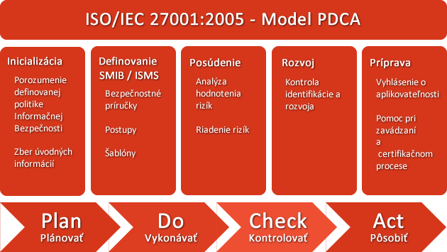 Soubor:Model ISMS.png