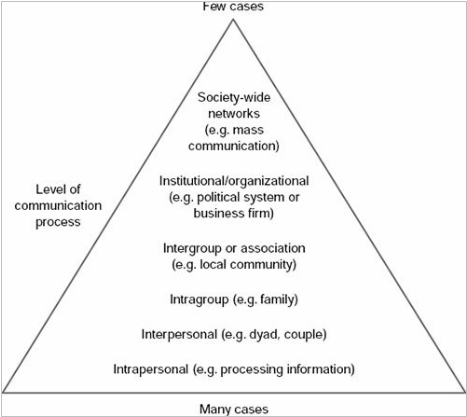 Soubor:Pyramida komunikace.png