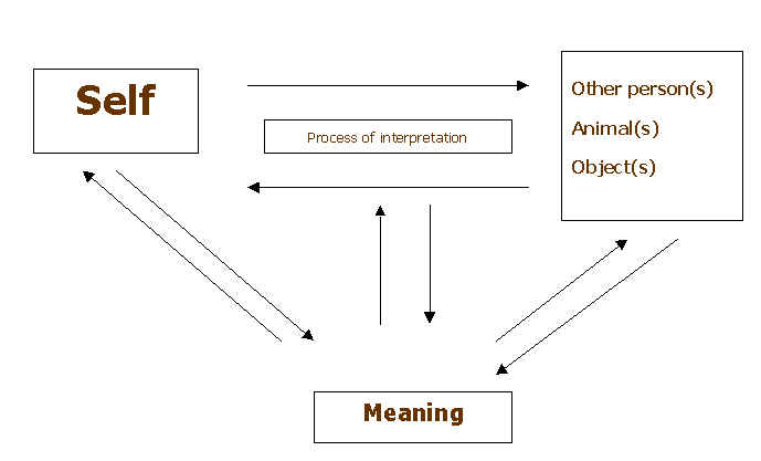 Soubor:Symbolicky interakcionismus.jpg
