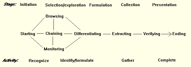 Soubor:Kuhlthau's and Ellis's model.gif