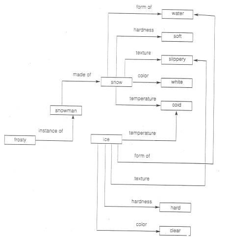 Soubor:Sítě (autor- Jiří Ivánek - Reprezentace znalostí).jpg
