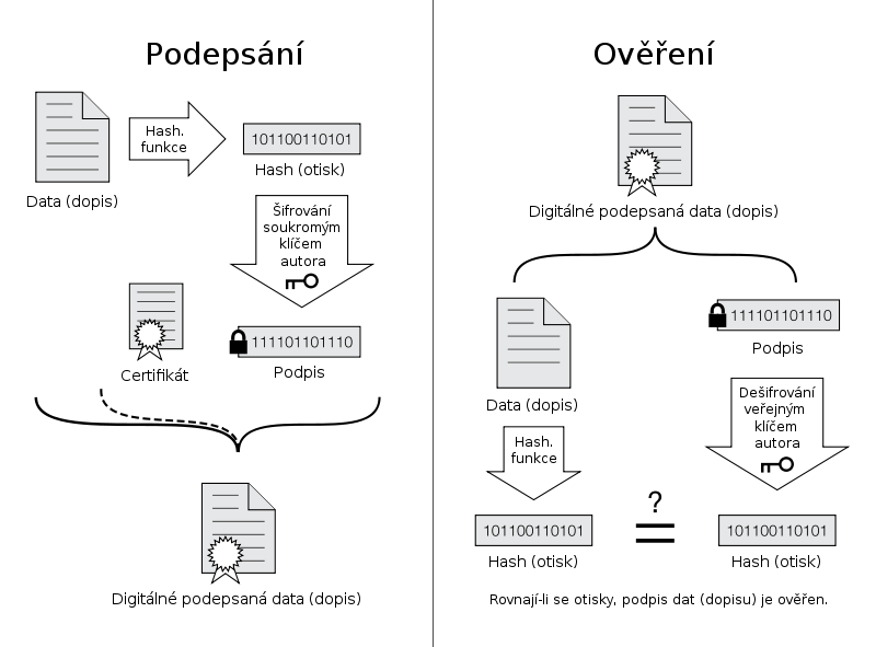 Soubor:Digital Signature diagram cs.svg.png
