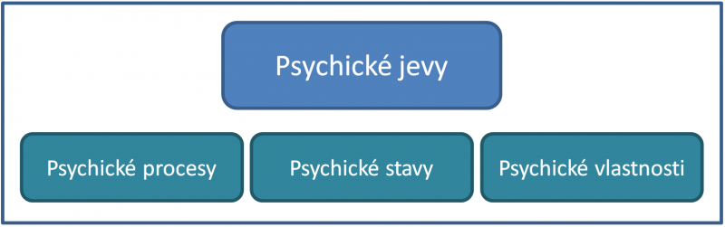 Soubor:Psychické jevy - klasifikace.png