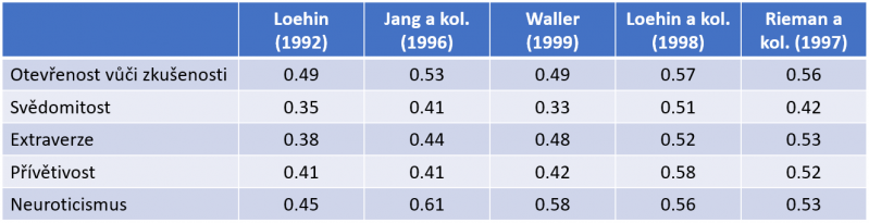 Soubor:Dědičnost Big Five.png