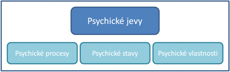 Soubor:Psychické jevy – klasifikace.png