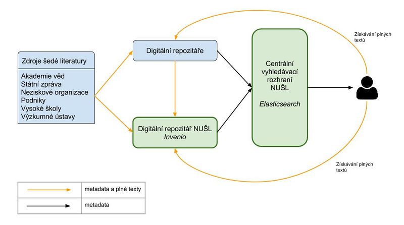 Soubor:Technicke reseni NUSL.jpg