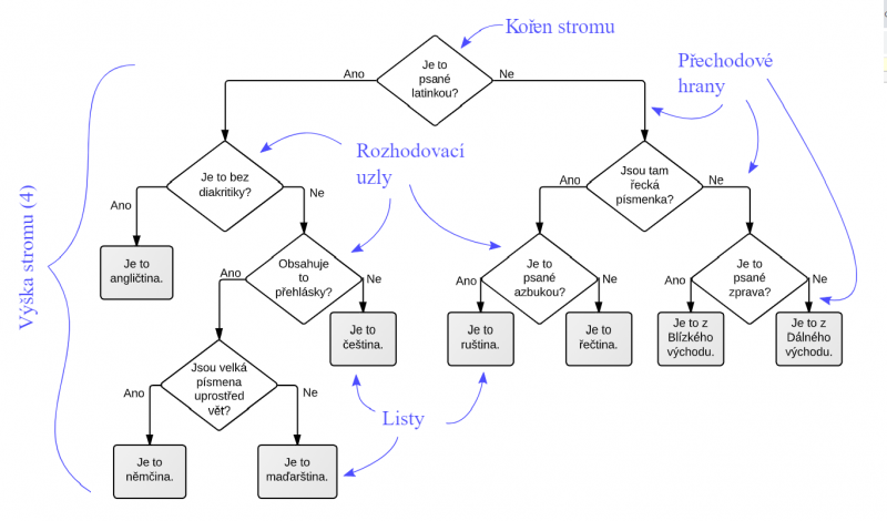 Soubor:Rozhodovaci stromy konstrukce.png