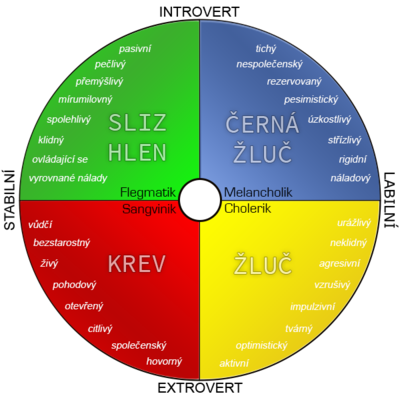 Eysenckova typologie