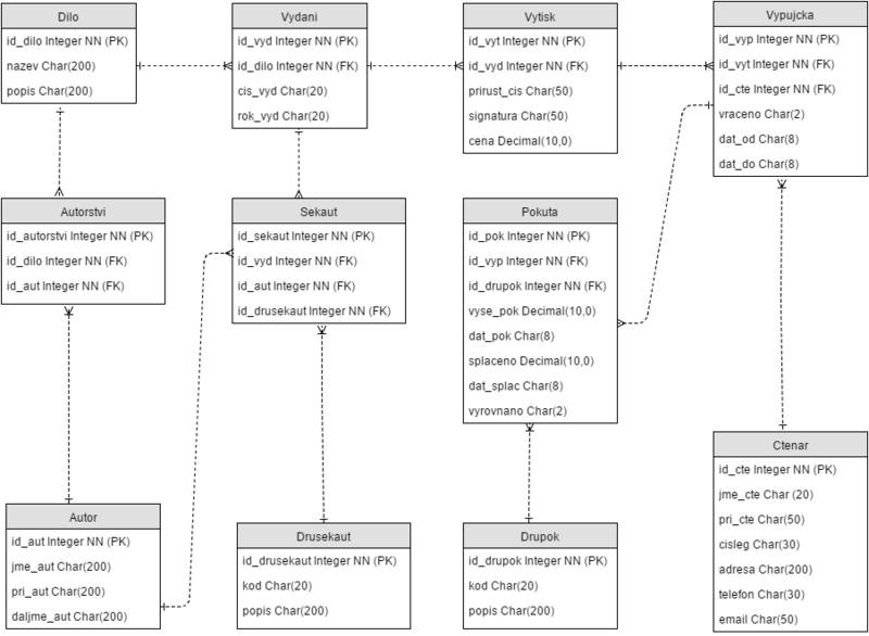 Soubor:SQL knihovna.png