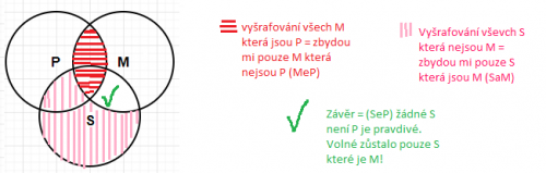 Venovy diagramy na příkladu sylogismu