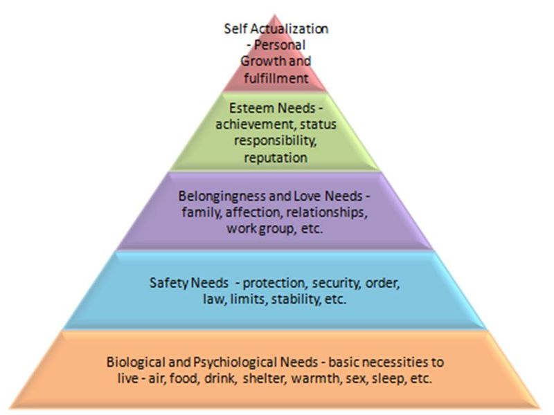 Soubor:Maslow-hierarchy-of-needs.jpg