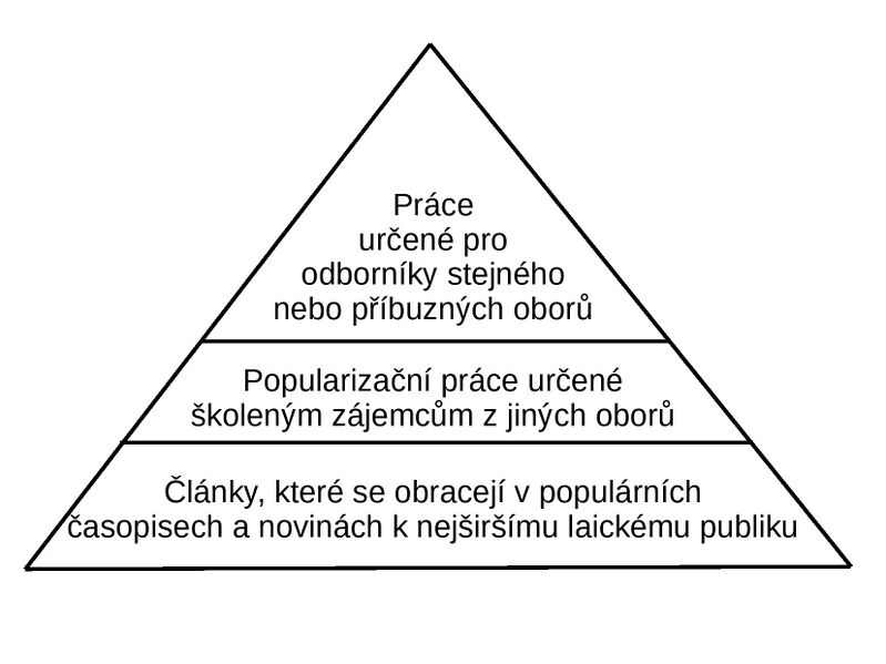 Soubor:Popularizační pyramida-page-001.jpg