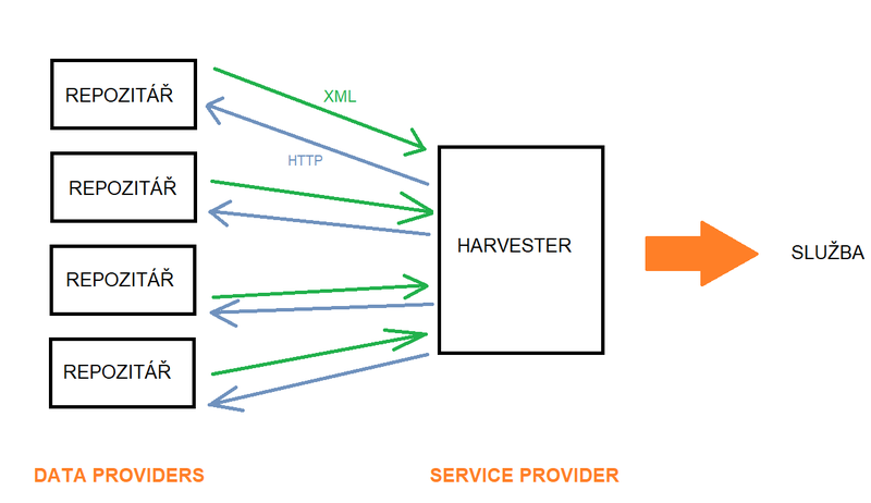 Soubor:FungováníOAIPMH o.png