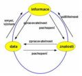 Data informace znalost souvislost.PNG